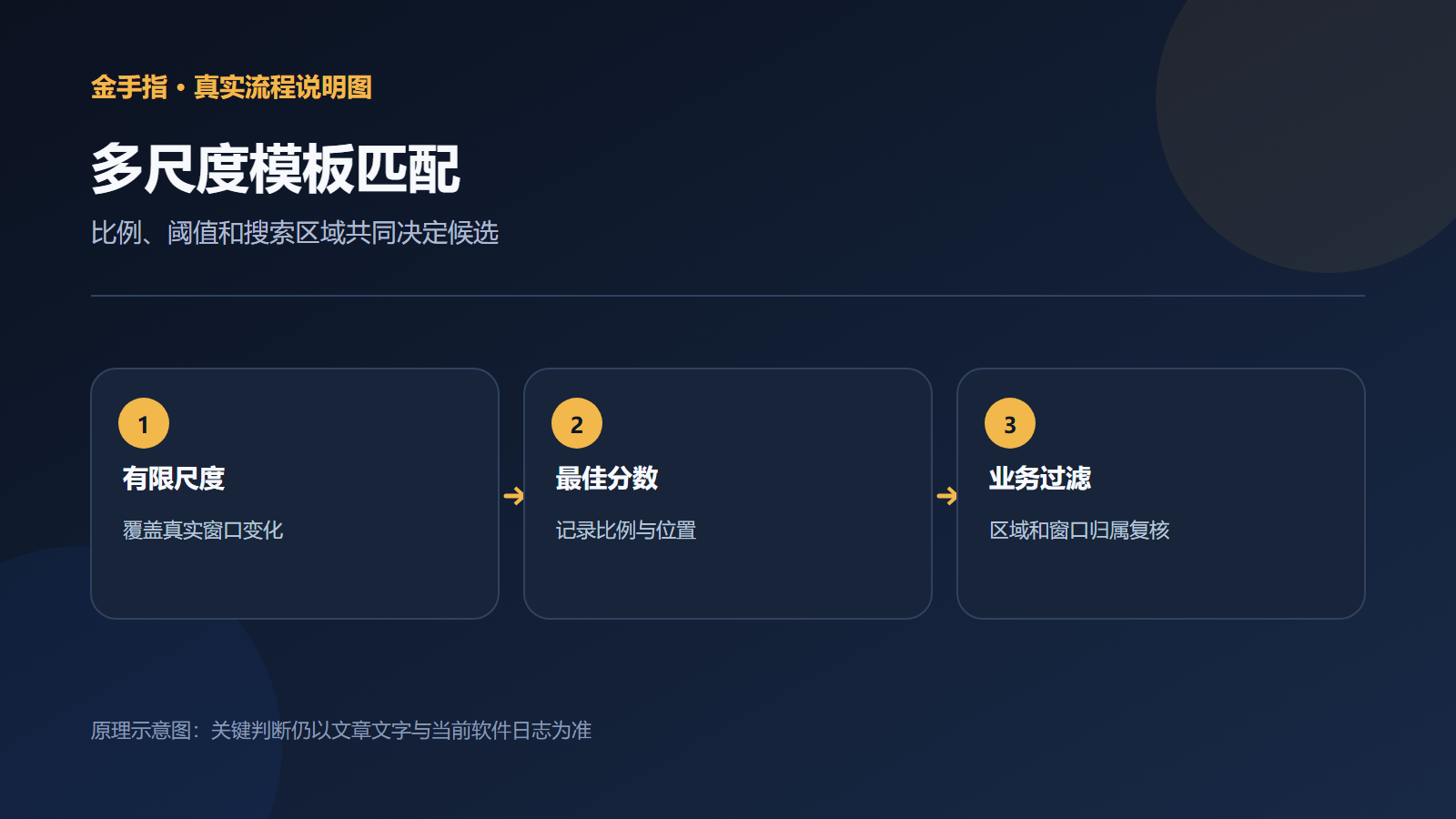 OpenCV 多尺度模板匹配的比例阈值与区域示意图