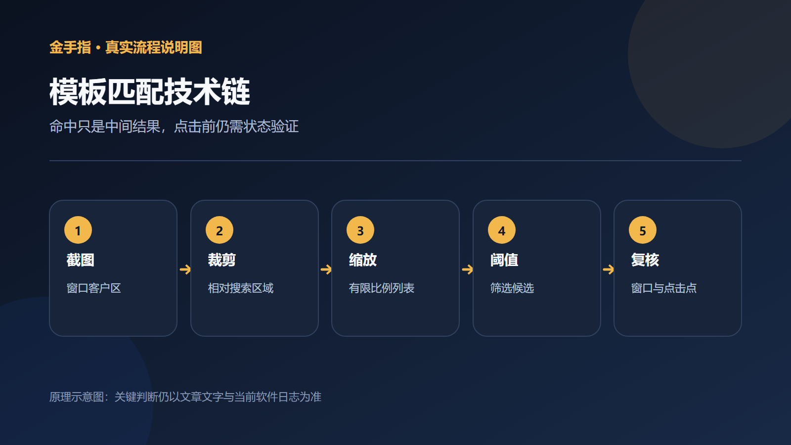 多尺度模板匹配从区域裁剪到点击复核的技术流程