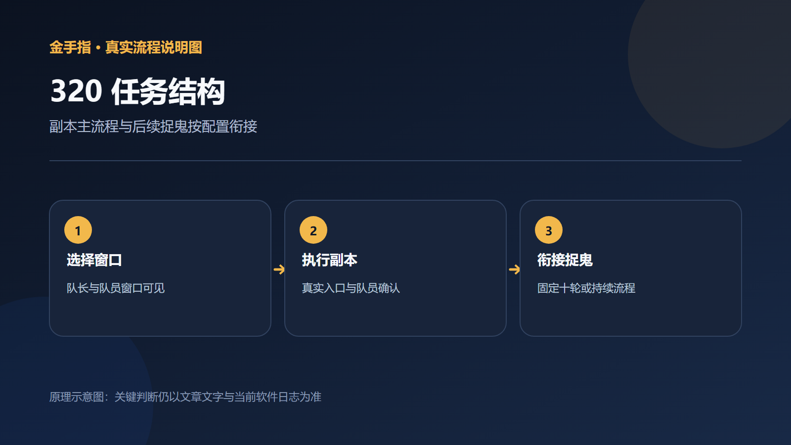 320 任务副本与捉鬼衔接结构示意图