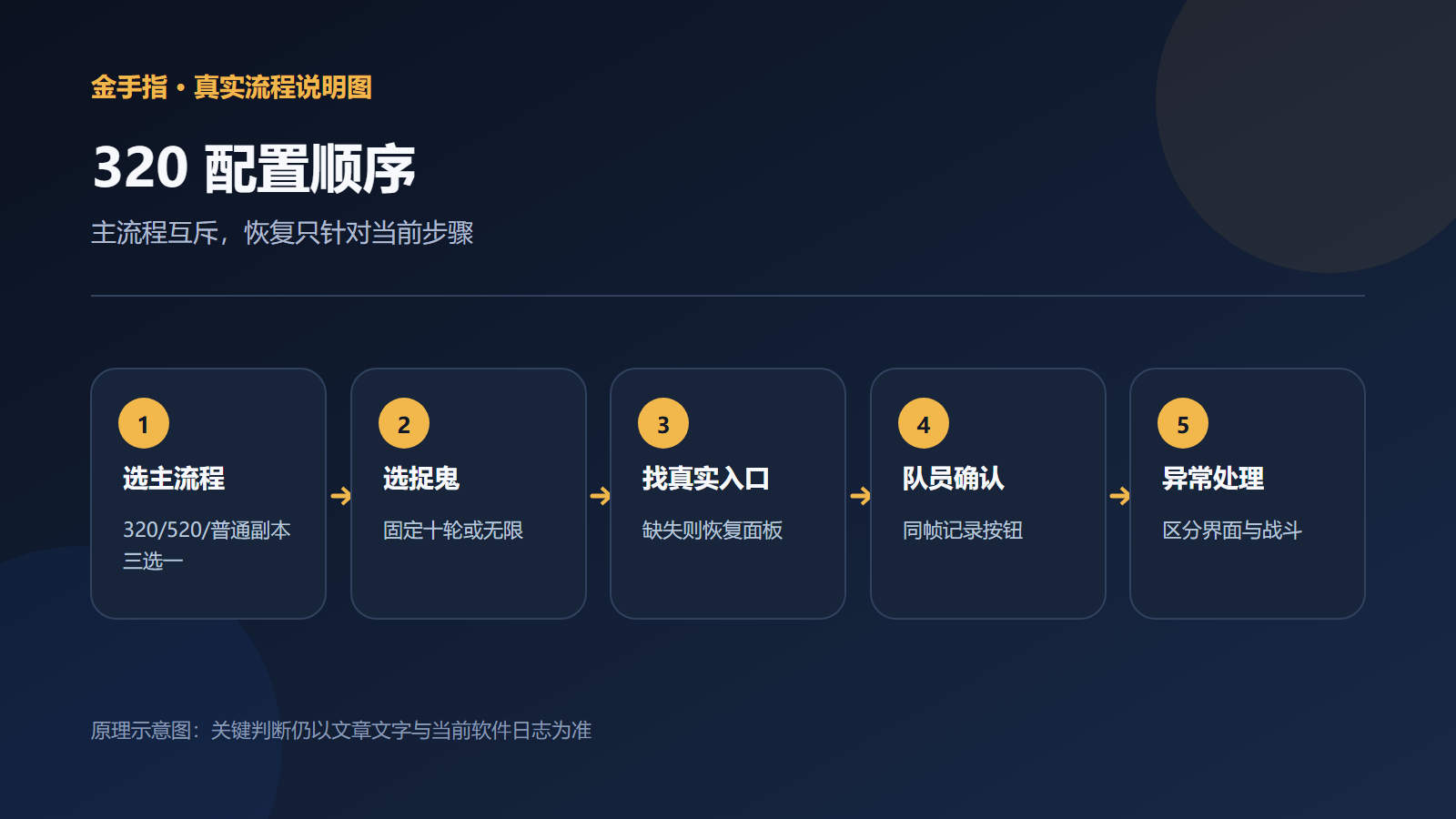 320 任务从副本选择到捉鬼衔接的配置流程