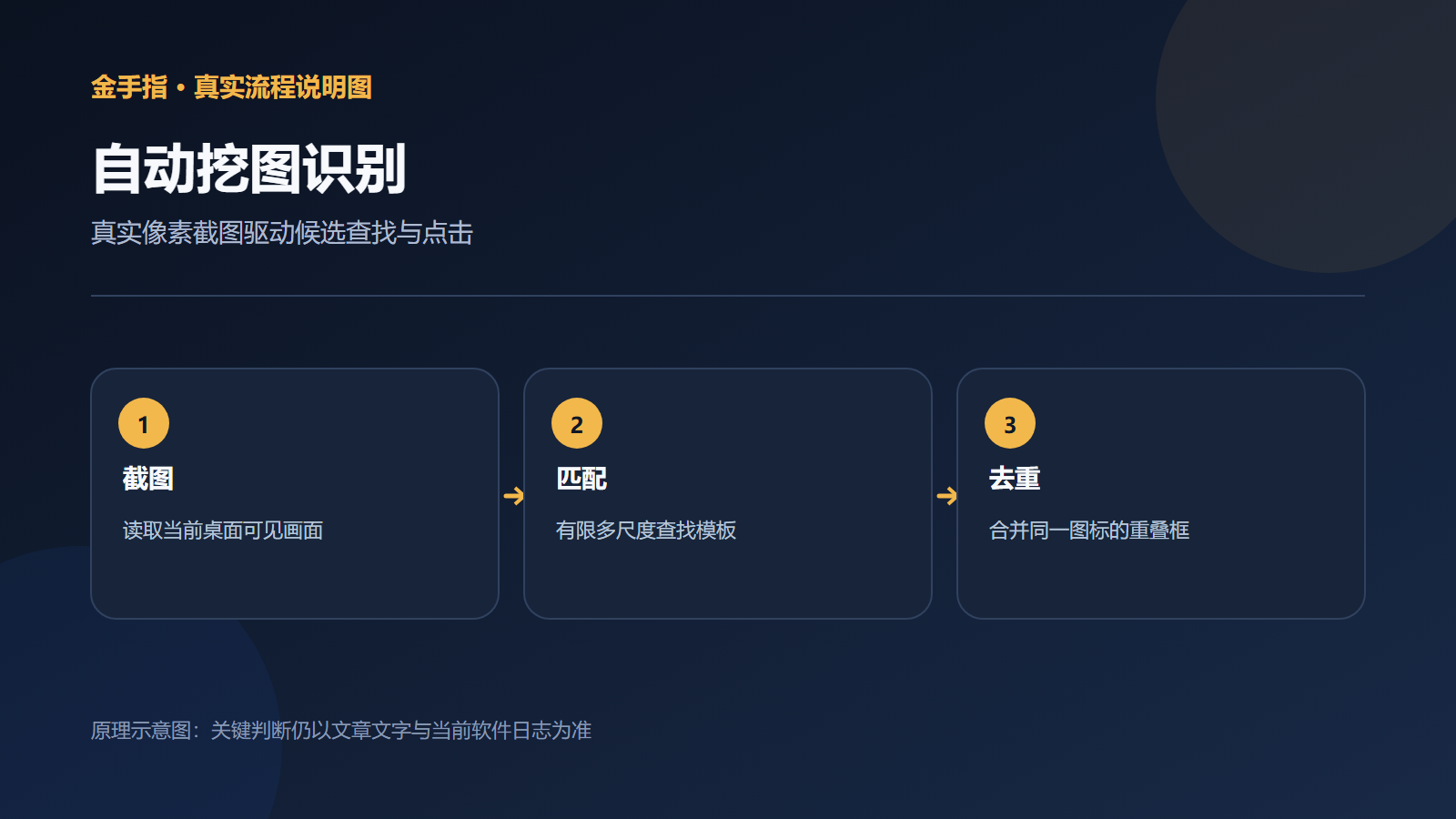 自动挖图截图识别与点击循环示意图