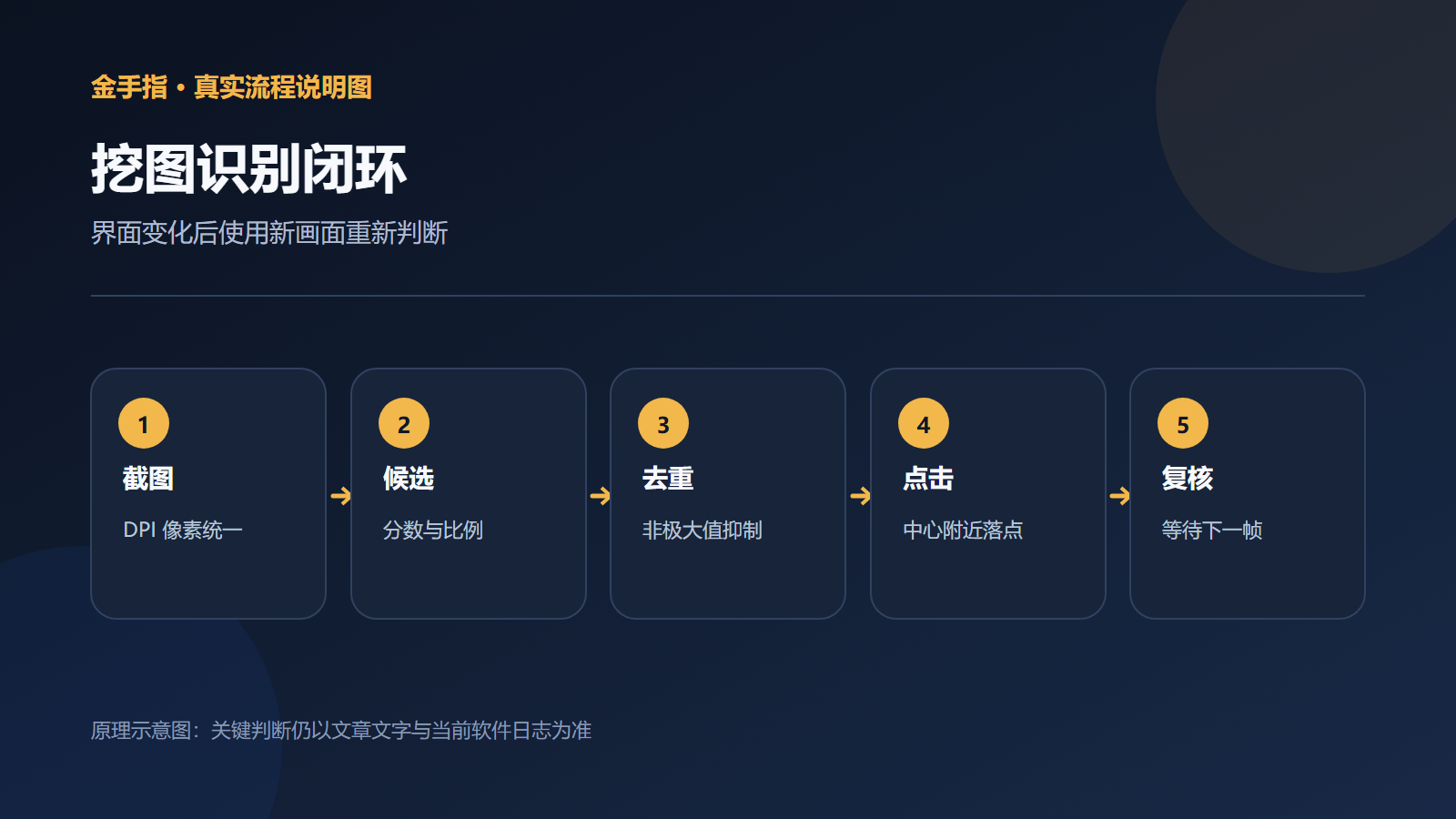 自动挖图从截图到下一轮复核的识别闭环