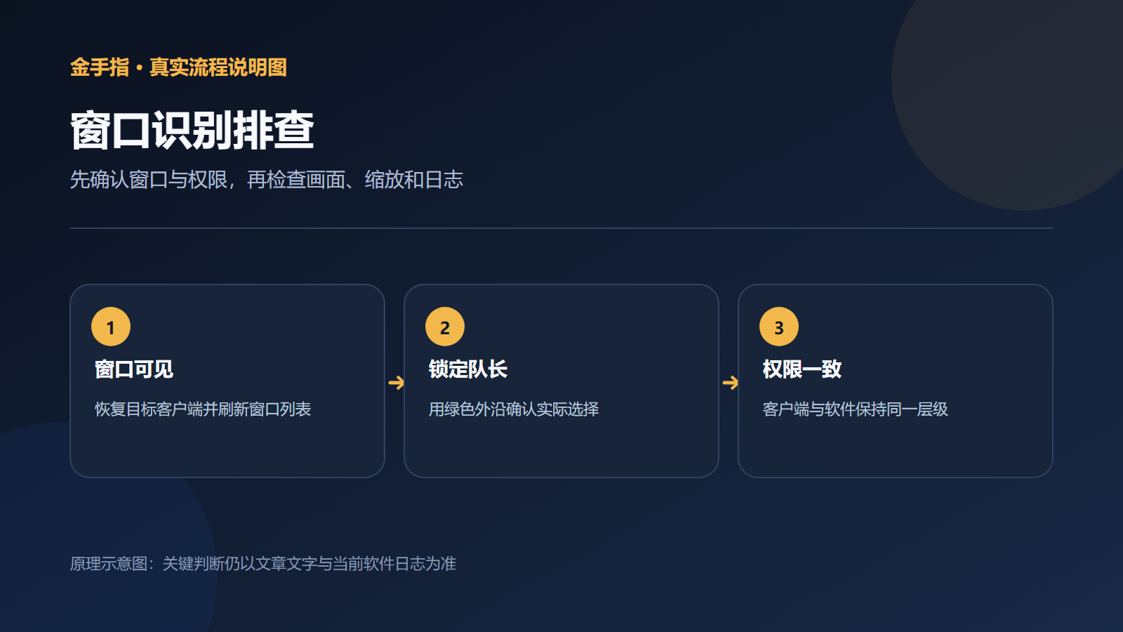 金手指窗口识别排查顺序示意图