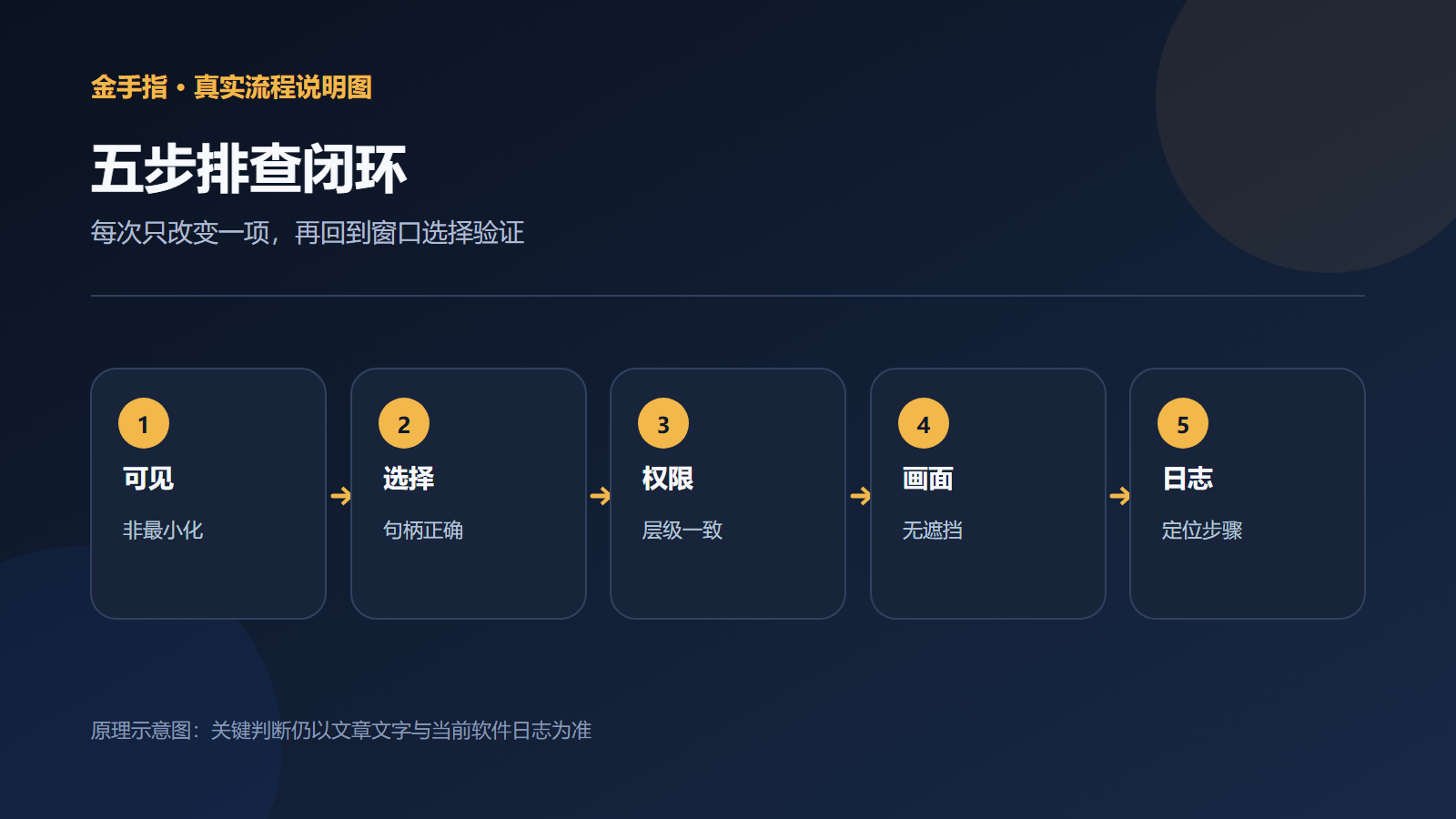 窗口识别从可见性到日志复核的五步检查流程