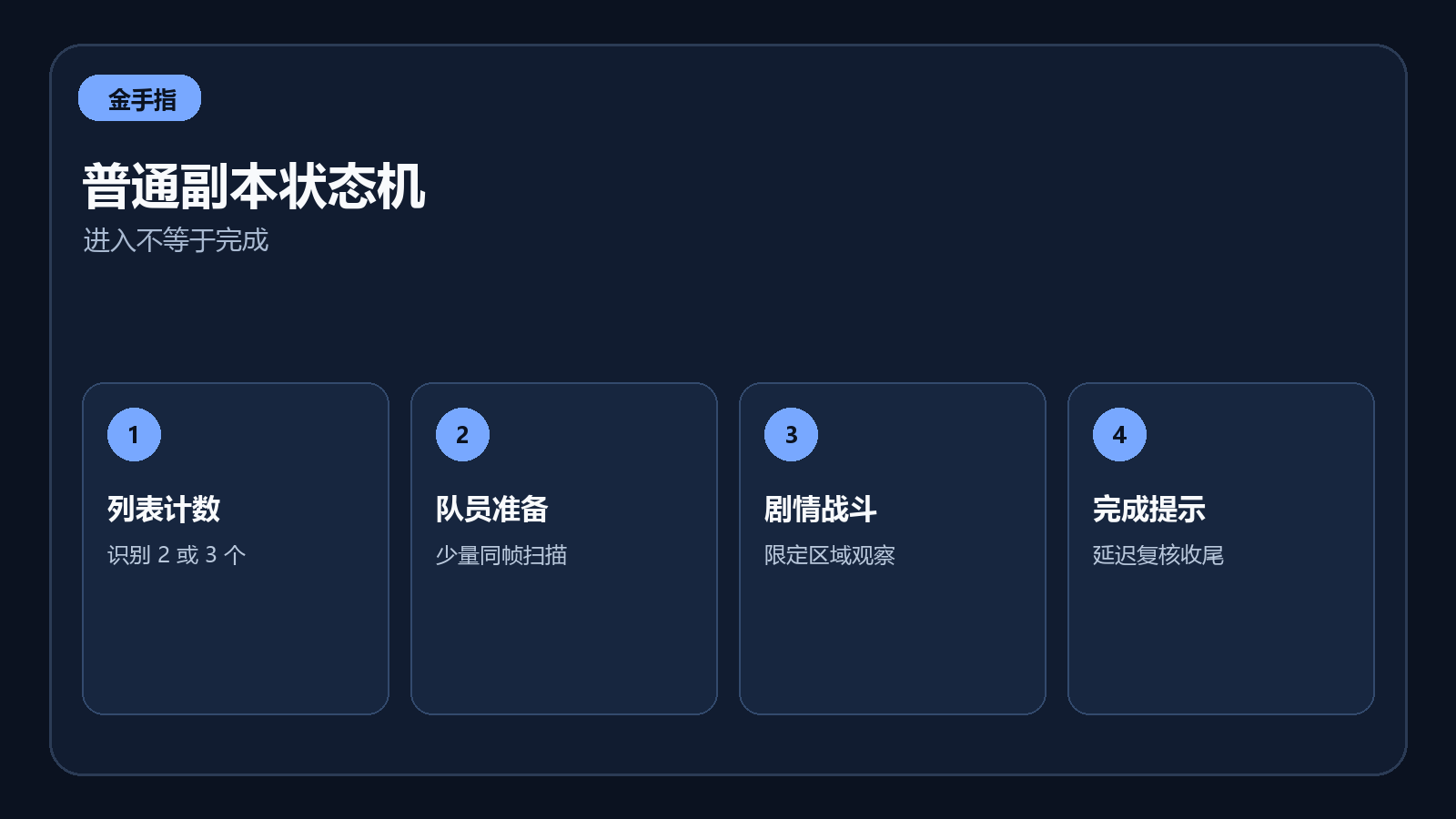 普通副本从列表计数、逐个进入到完成复核的状态流程