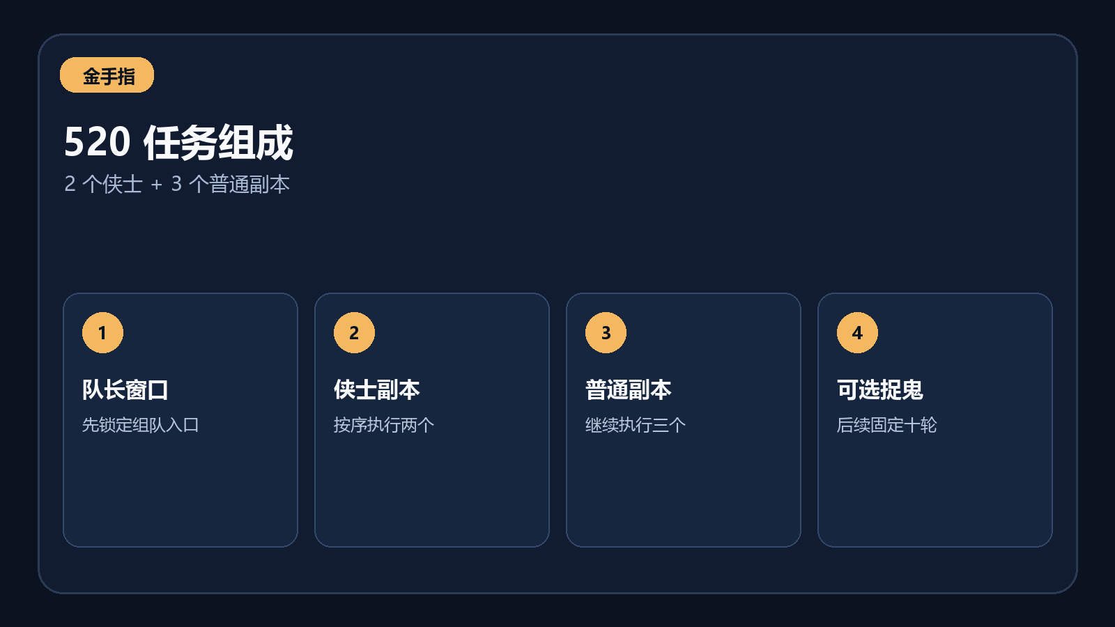520 任务由两个侠士副本和三个普通副本组成的流程示意图