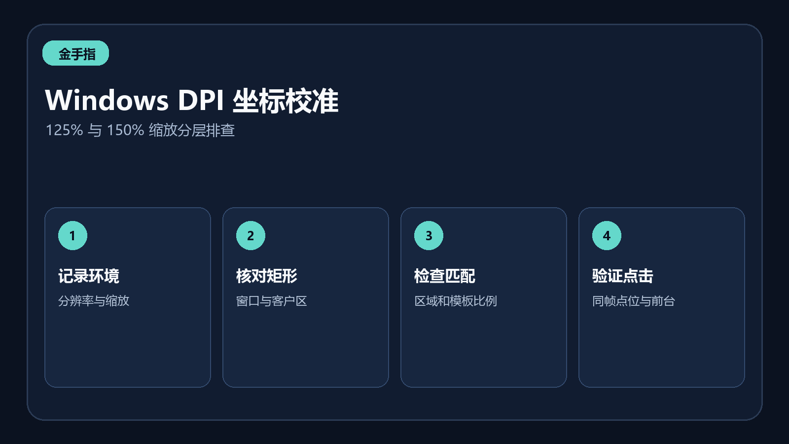 Windows DPI 缩放下截图坐标与点击坐标校准示意图