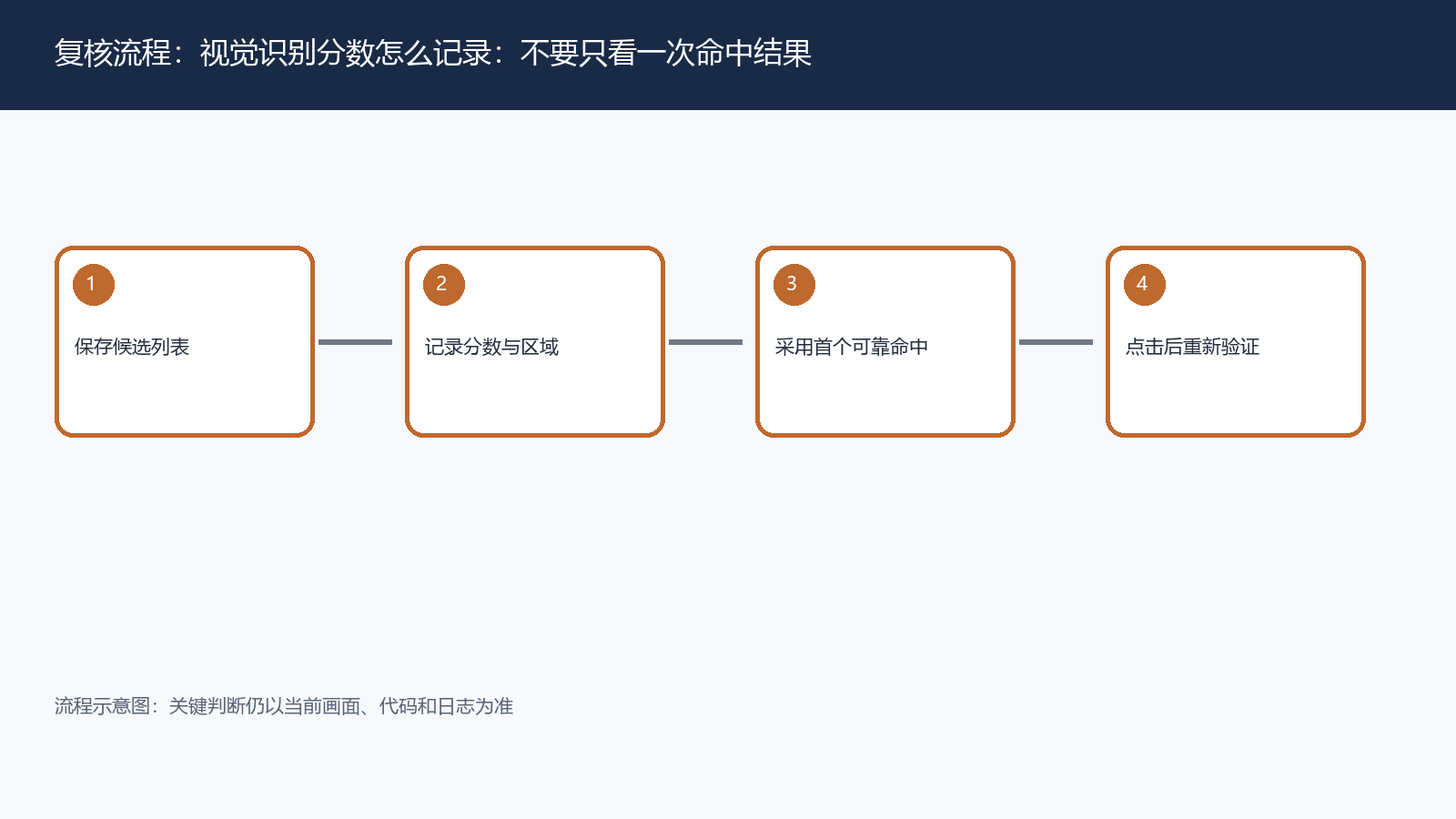 视觉识别分数怎么记录:不要只看一次命中结果