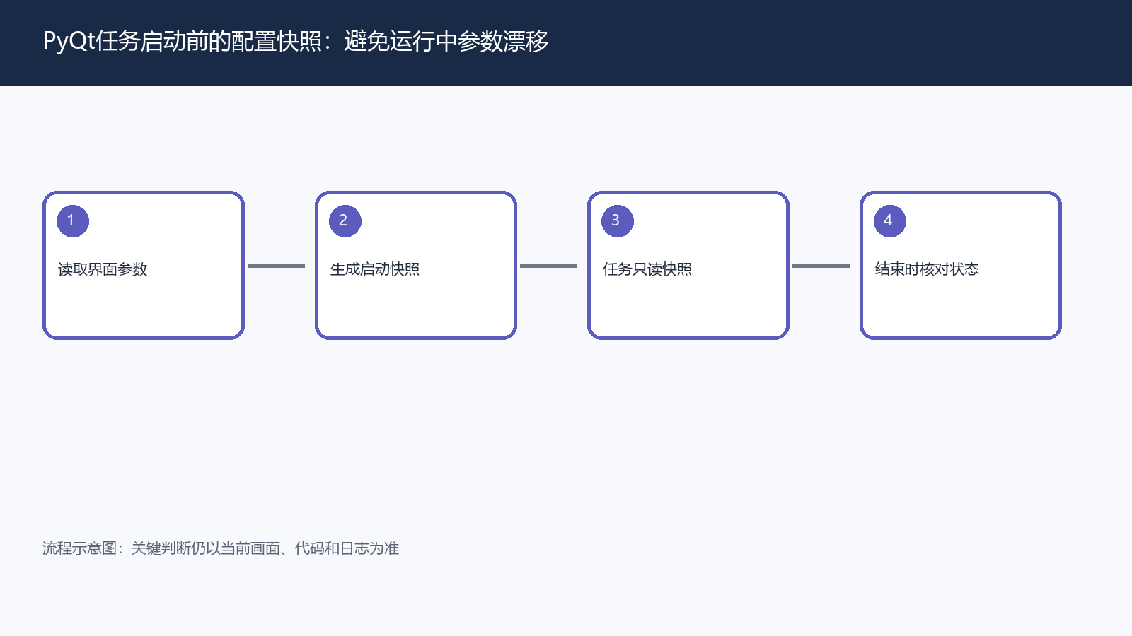 PyQt任务启动前的配置快照:避免运行中参数漂移
