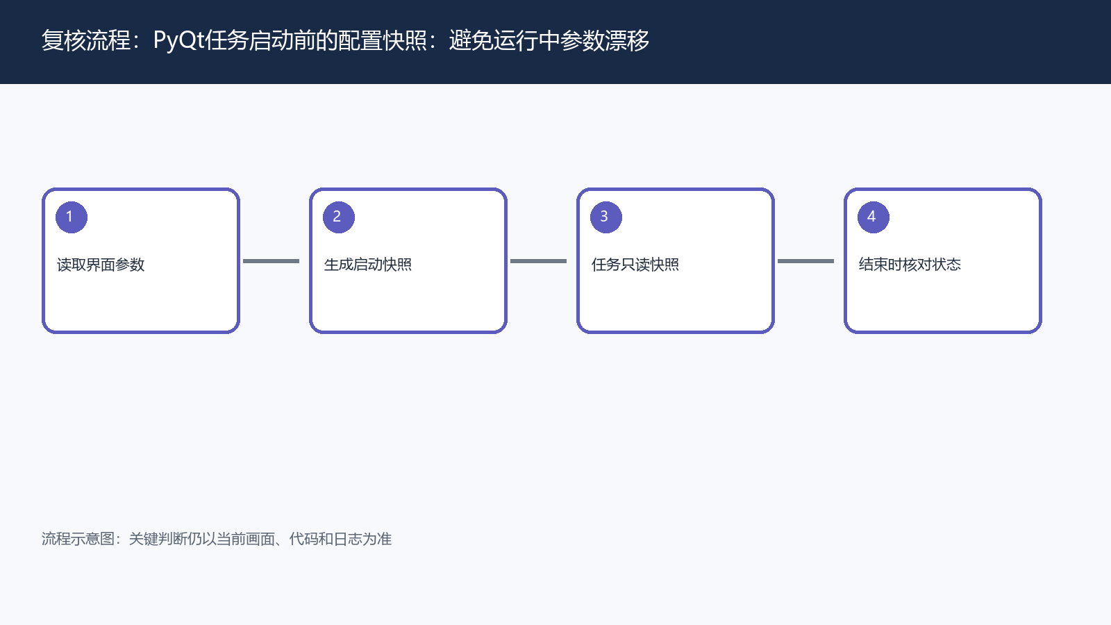 PyQt任务启动前的配置快照:避免运行中参数漂移