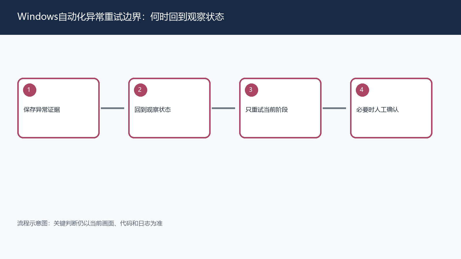 Windows自动化异常重试边界:何时回到观察状态
