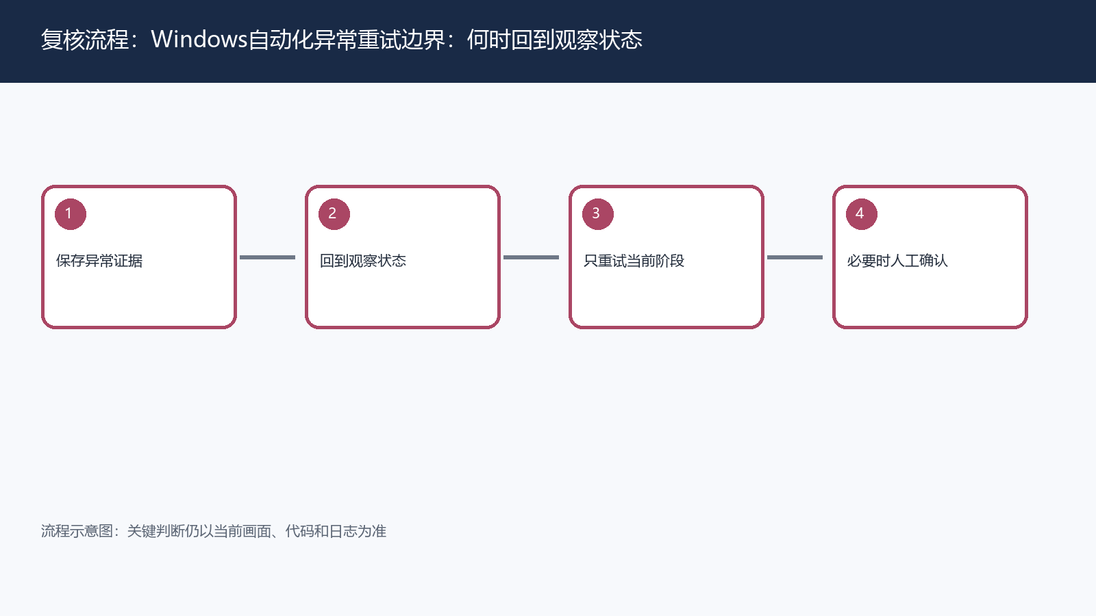 Windows自动化异常重试边界:何时回到观察状态