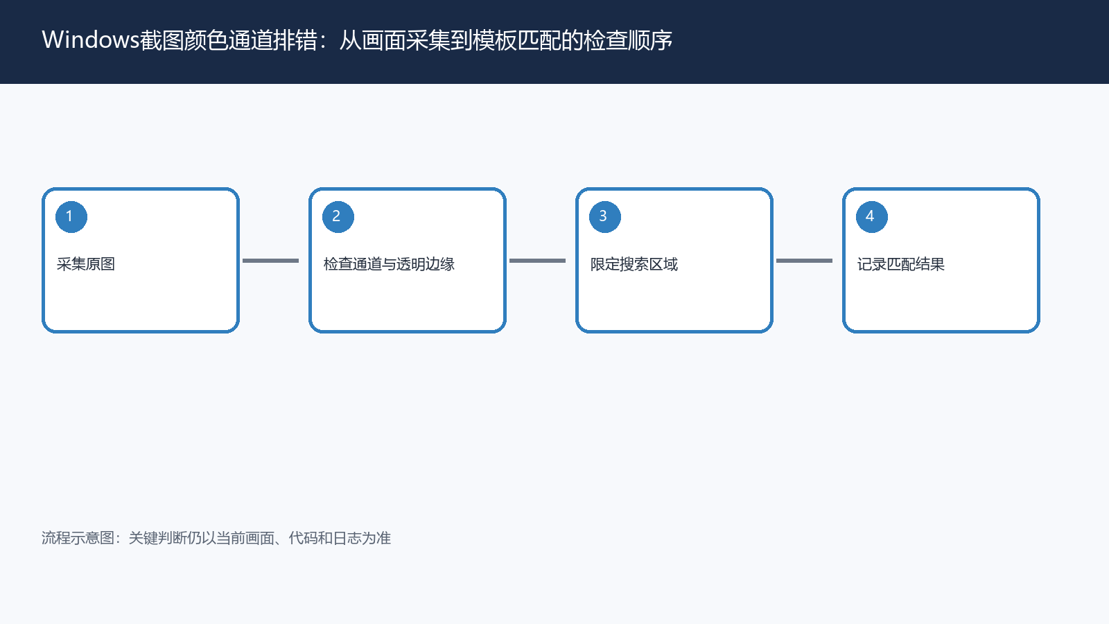 Windows截图颜色通道排错:从画面采集到模板匹配的检查顺序