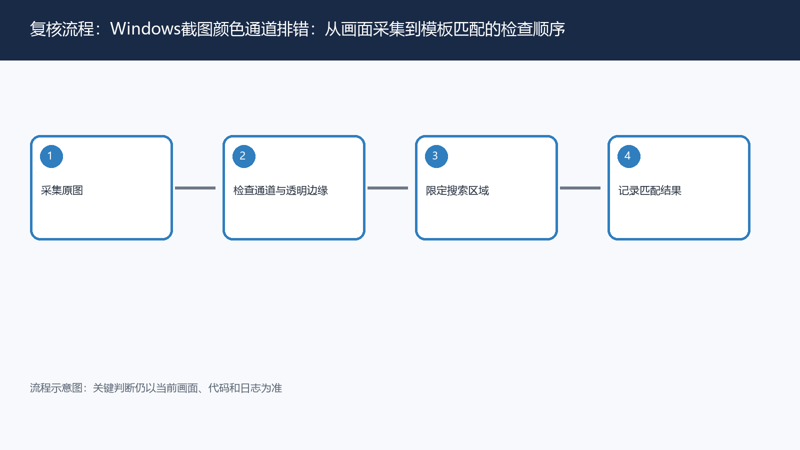 Windows截图颜色通道排错:从画面采集到模板匹配的检查顺序
