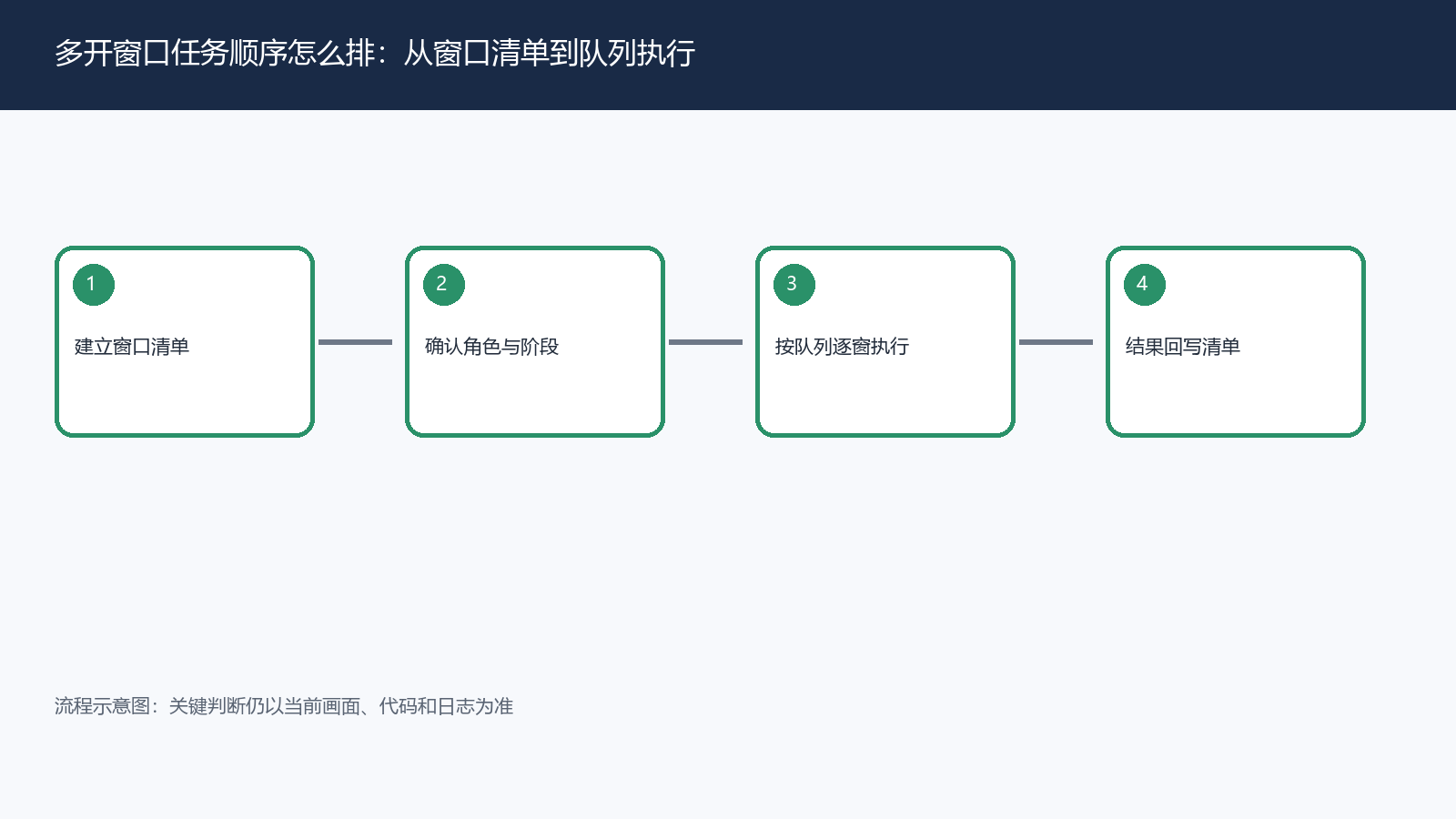 多开窗口任务顺序怎么排:从窗口清单到队列执行