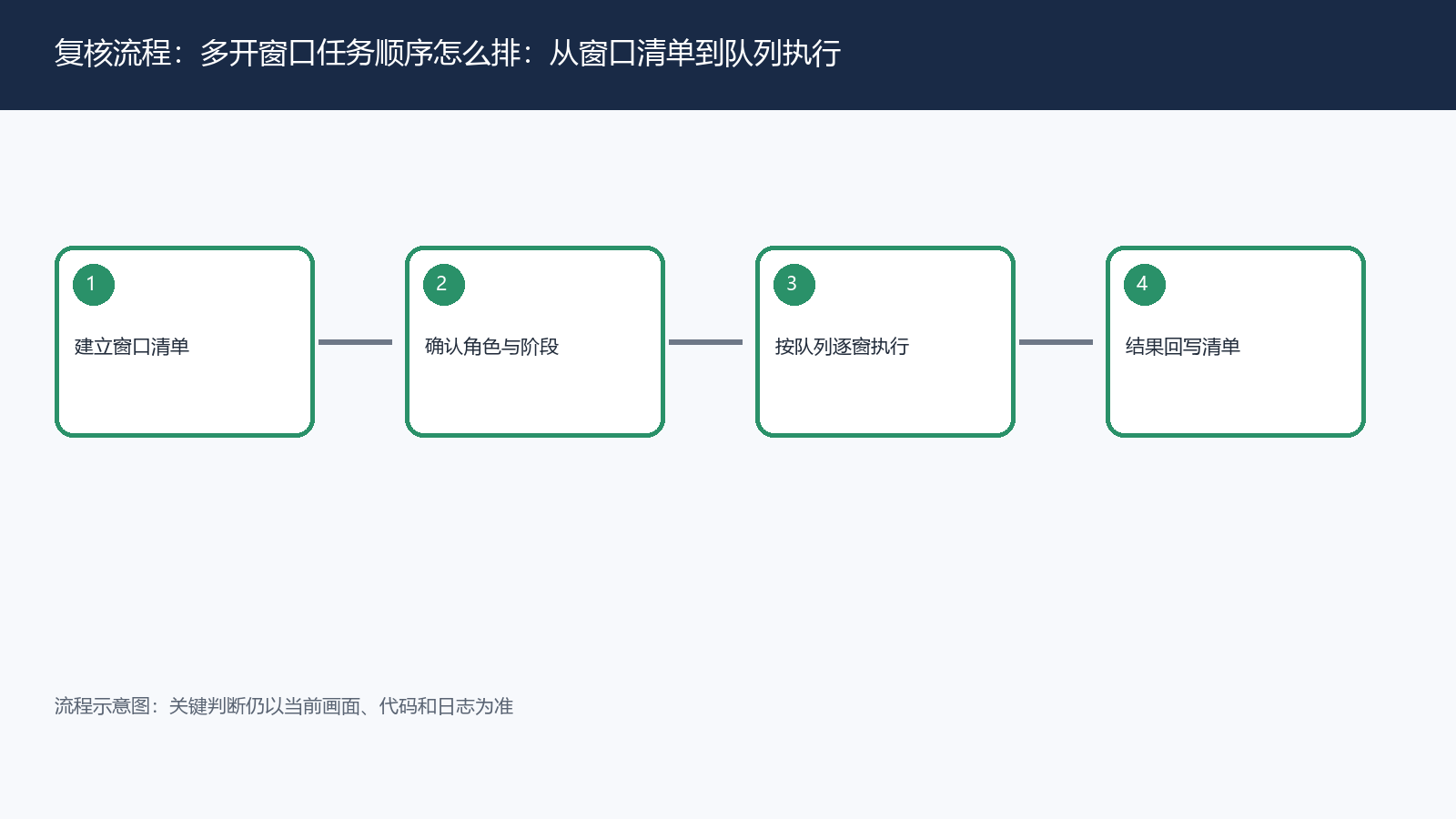 多开窗口任务顺序怎么排:从窗口清单到队列执行