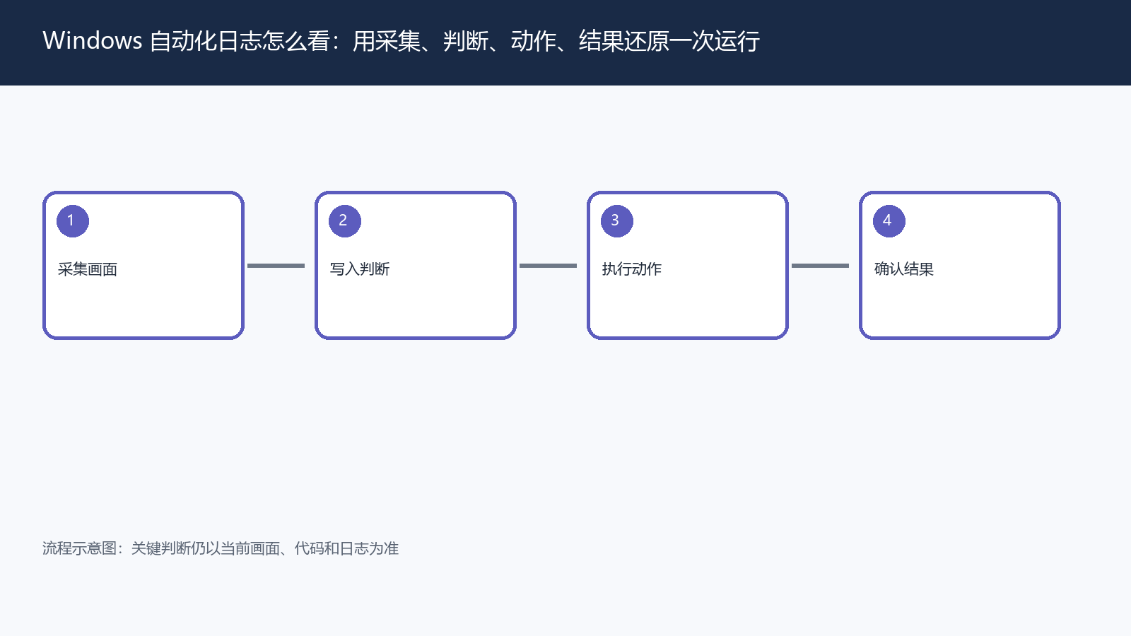 Windows 自动化日志怎么看:用采集、判断、动作、结果还原一次运行