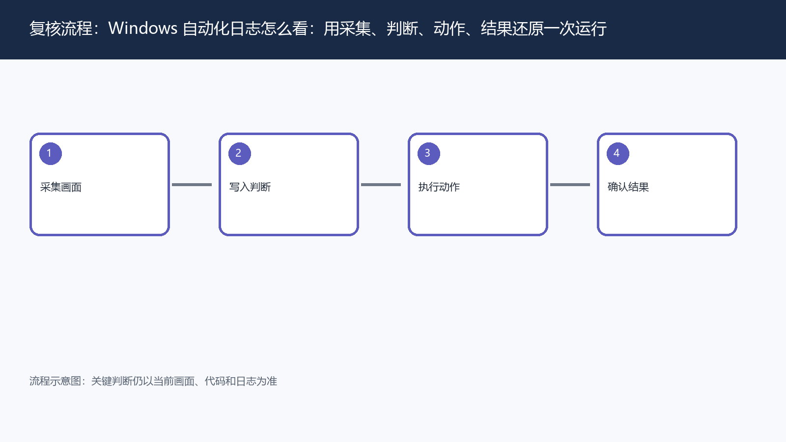 Windows 自动化日志怎么看:用采集、判断、动作、结果还原一次运行