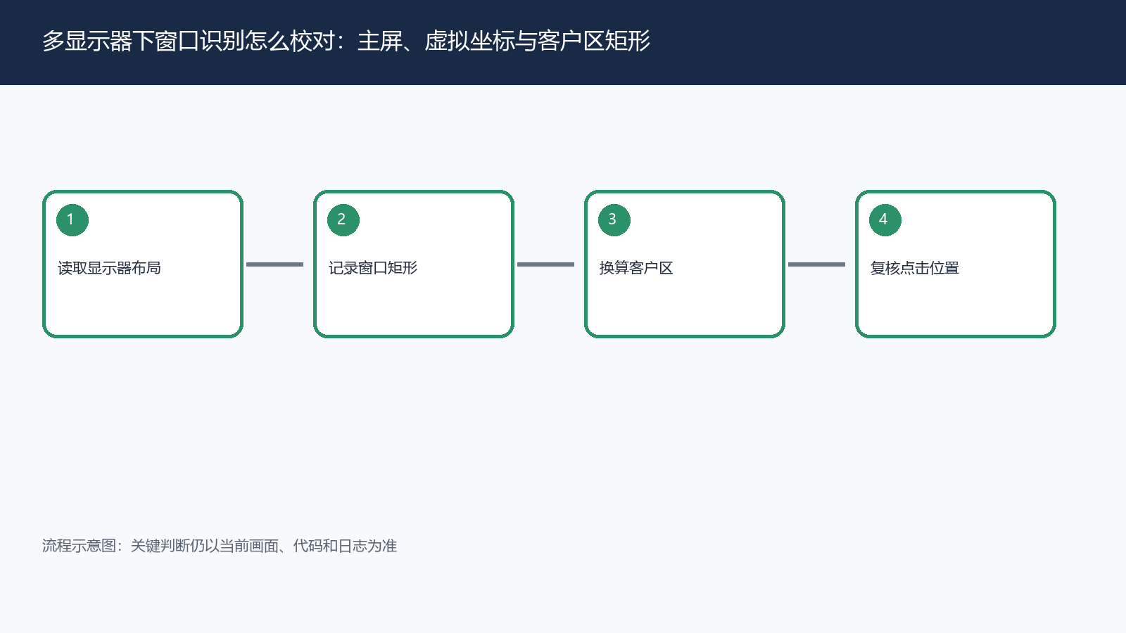 多显示器下窗口识别怎么校对:主屏、虚拟坐标与客户区矩形