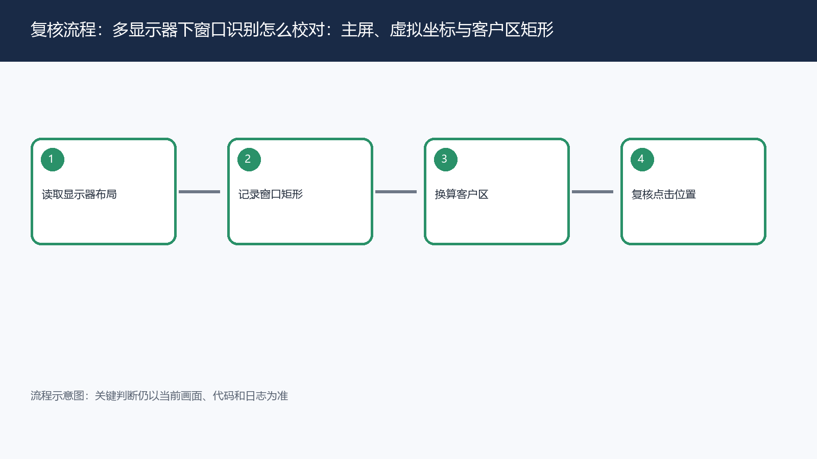 多显示器下窗口识别怎么校对:主屏、虚拟坐标与客户区矩形