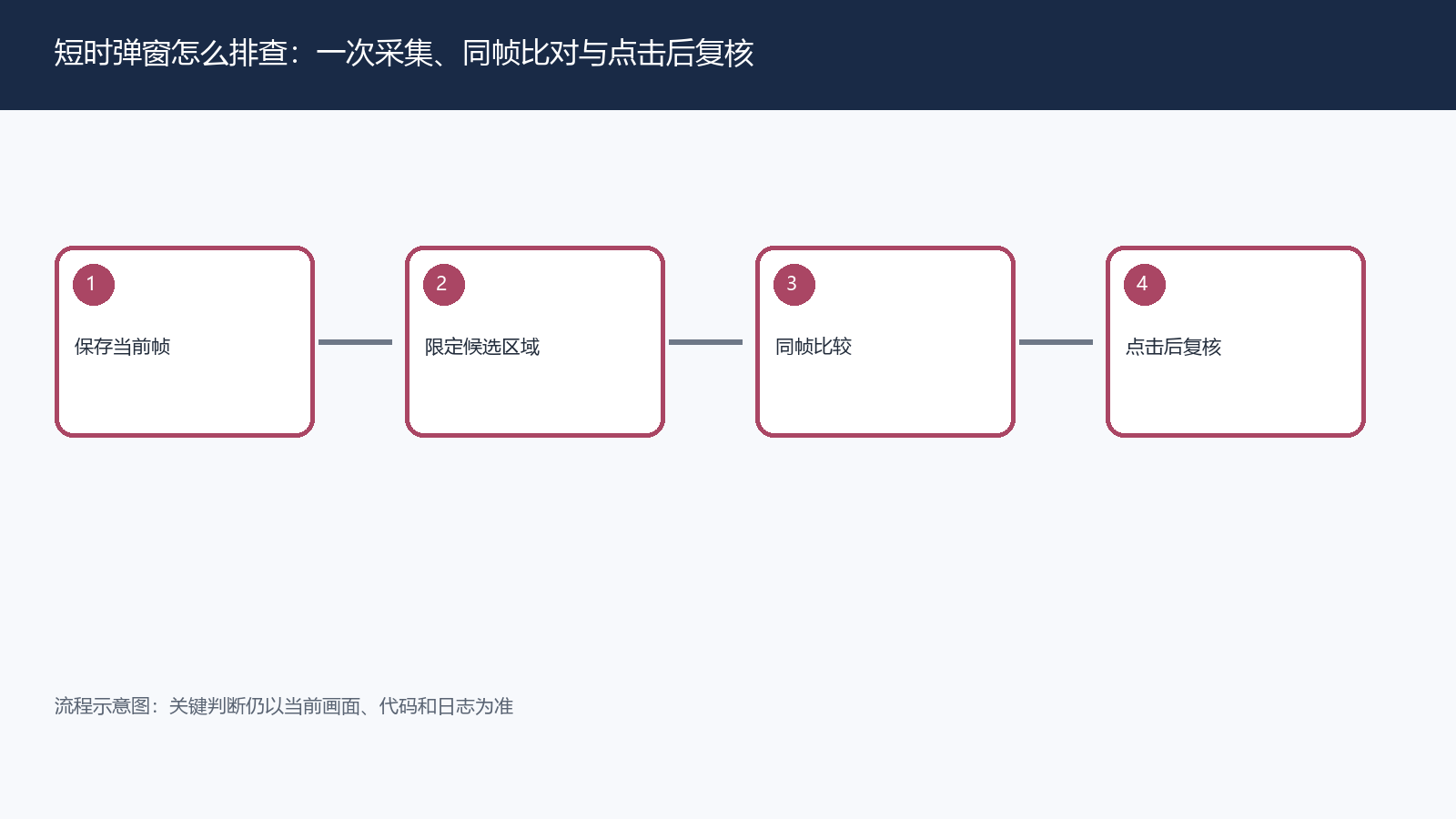 短时弹窗怎么排查:一次采集、同帧比对与点击后复核