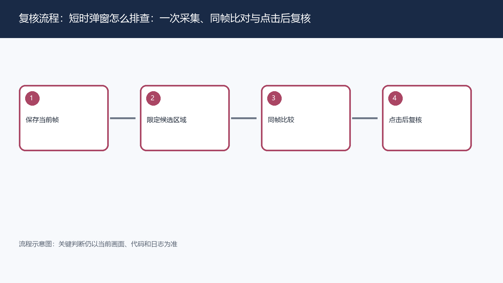 短时弹窗怎么排查:一次采集、同帧比对与点击后复核