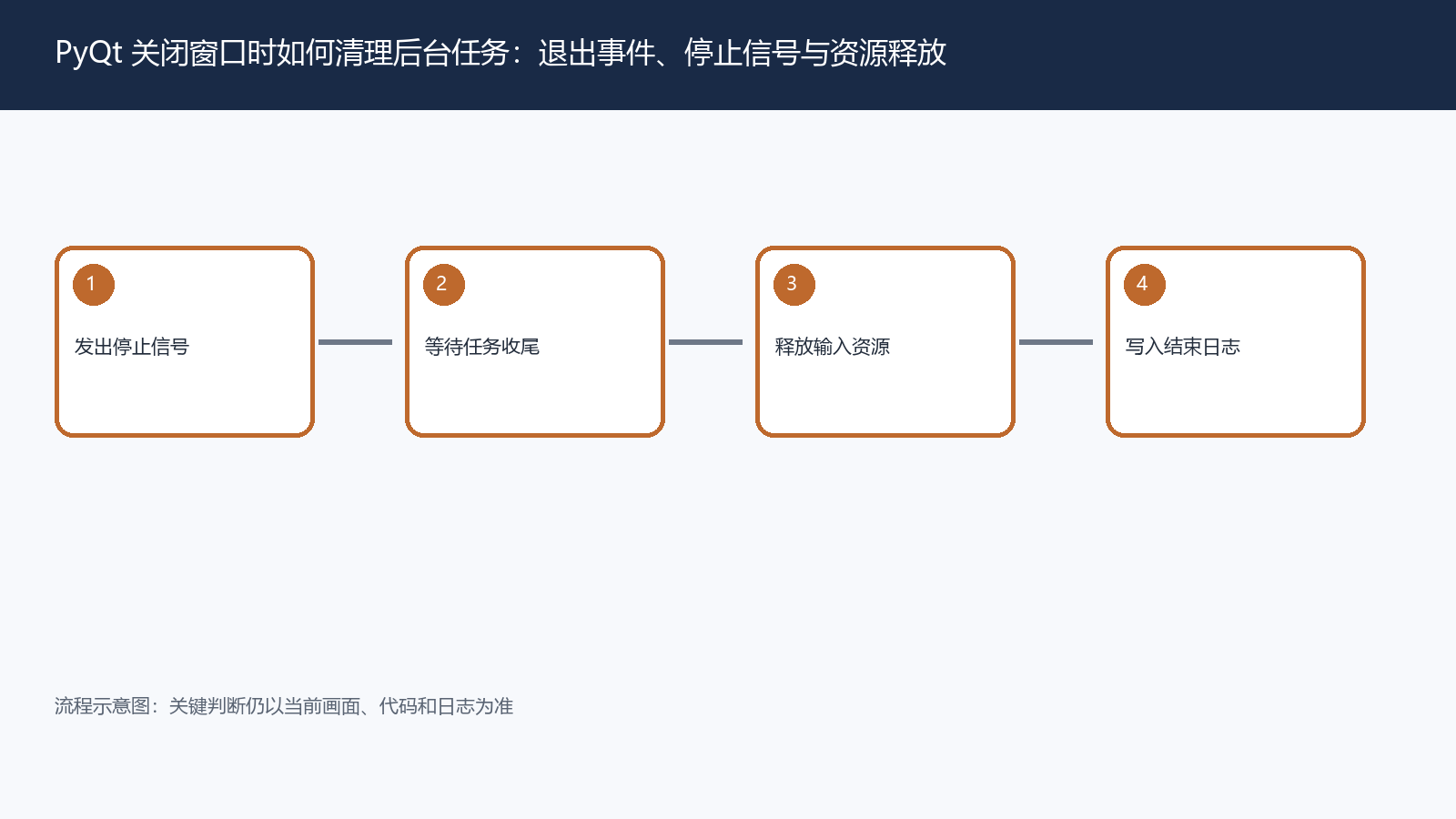 PyQt 关闭窗口时如何清理后台任务：退出事件、停止信号与资源释放