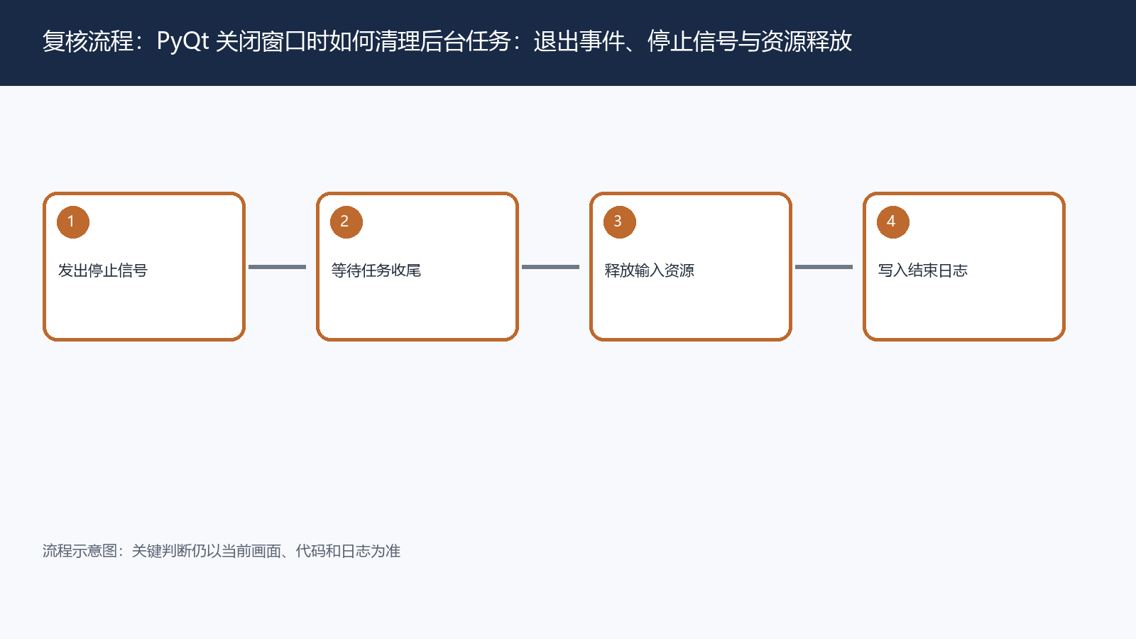 PyQt 关闭窗口时如何清理后台任务：退出事件、停止信号与资源释放